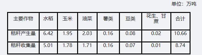 2019年統計范圍內主要農作物秸稈產生量及可收集量